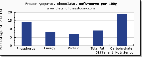 chart to show highest phosphorus in frozen yogurt per 100g